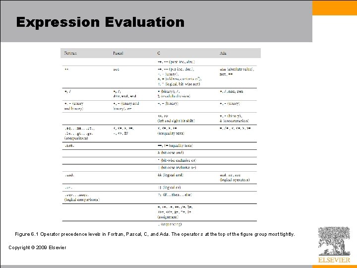 Expression Evaluation Figure 6. 1 Operator precedence levels in Fortran, Pascal, C, and Ada.