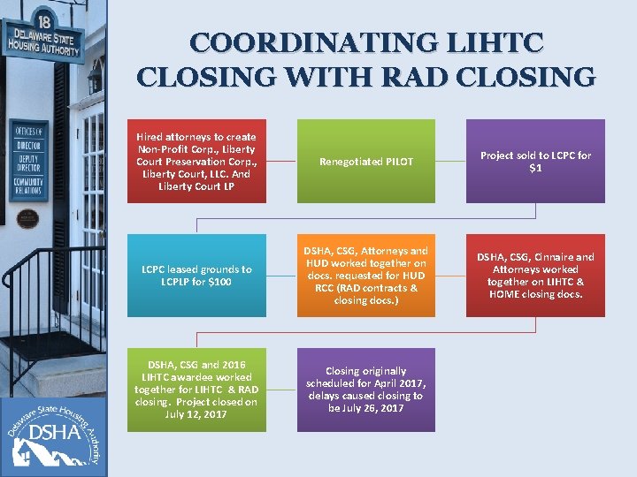 COORDINATING LIHTC CLOSING WITH RAD CLOSING Hired attorneys to create Non-Profit Corp. , Liberty