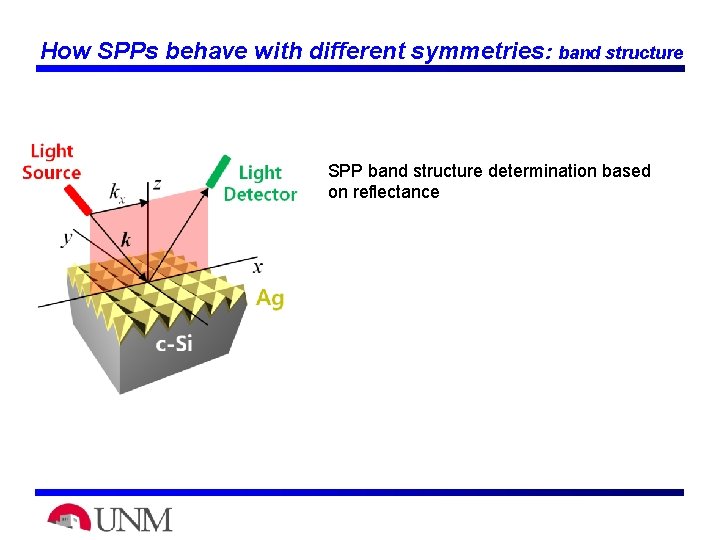 How SPPs behave with different symmetries: band structure SPP band structure determination based on