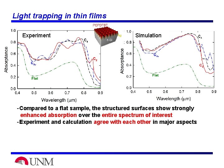 Light trapping in thin films Experiment Simulation -Compared to a flat sample, the structured