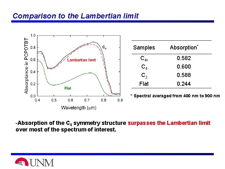 Comparison to the Lambertian limit Samples Absorption* C 4 v C 4 0. 582