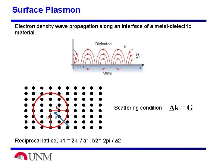 Surface Plasmon Electron density wave propagation along an interface of a metal-dielectric material. k