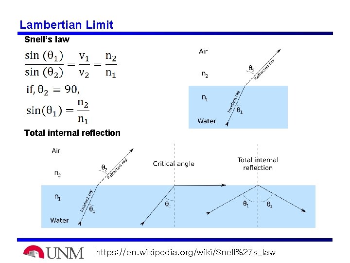 Lambertian Limit Snell’s law Total internal reflection https: //en. wikipedia. org/wiki/Snell%27 s_law 