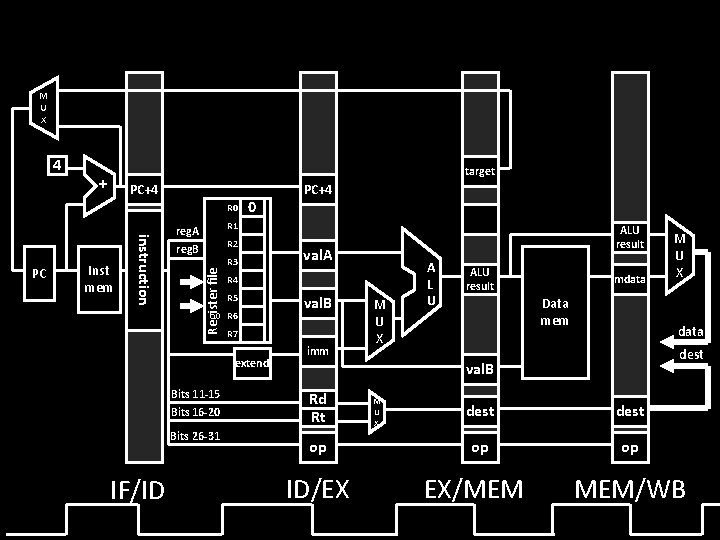 M U X 4 target + PC+4 R 0 R 1 reg. A R