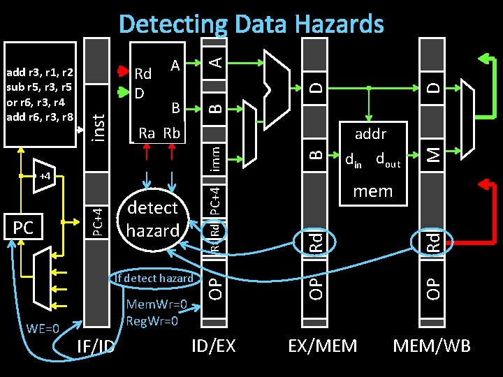 WE=0 IF/ID ID/EX B D Rd Rd EX/MEM OP Mem. Wr=0 Reg. Wr=0 mem