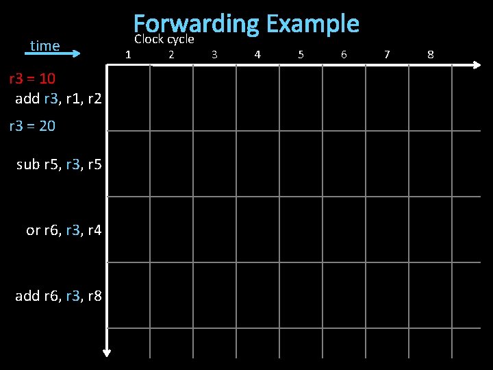 time r 3 = 10 add r 3, r 1, r 2 r 3