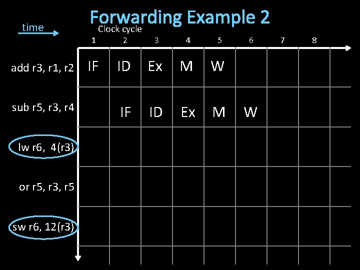 time add r 3, r 1, r 2 sub r 5, r 3, r