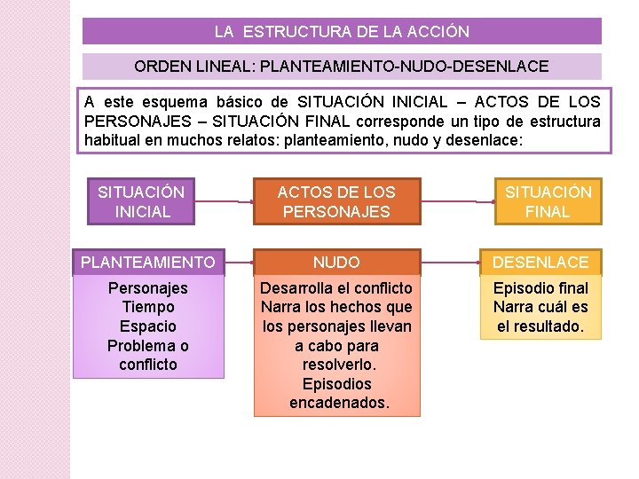 LA ESTRUCTURA DE LA ACCIÓN ORDEN LINEAL: PLANTEAMIENTO-NUDO-DESENLACE A este esquema básico de SITUACIÓN LA ESTRUCTURA DE LA ACCIÓN ORDEN LINEAL: PLANTEAMIENTO-NUDO-DESENLACE A este esquema básico de SITUACIÓN