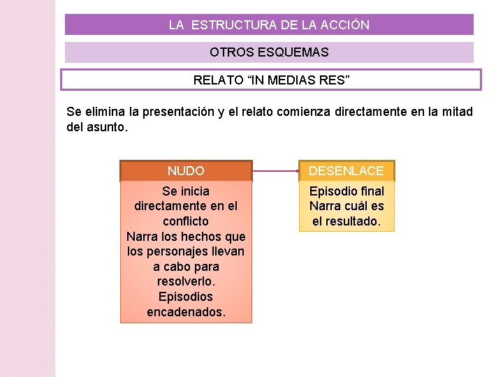 LA ESTRUCTURA DE LA ACCIÓN OTROS ESQUEMAS RELATO “IN MEDIAS RES” Se elimina la LA ESTRUCTURA DE LA ACCIÓN OTROS ESQUEMAS RELATO “IN MEDIAS RES” Se elimina la