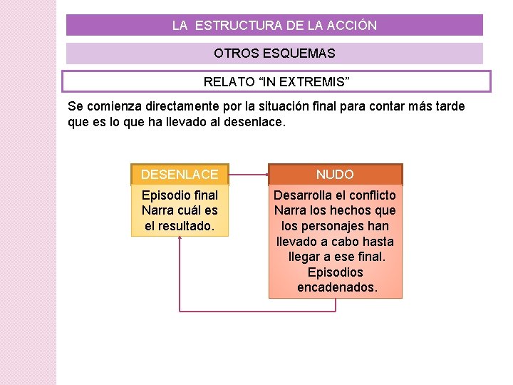 LA ESTRUCTURA DE LA ACCIÓN OTROS ESQUEMAS RELATO “IN EXTREMIS” Se comienza directamente por LA ESTRUCTURA DE LA ACCIÓN OTROS ESQUEMAS RELATO “IN EXTREMIS” Se comienza directamente por