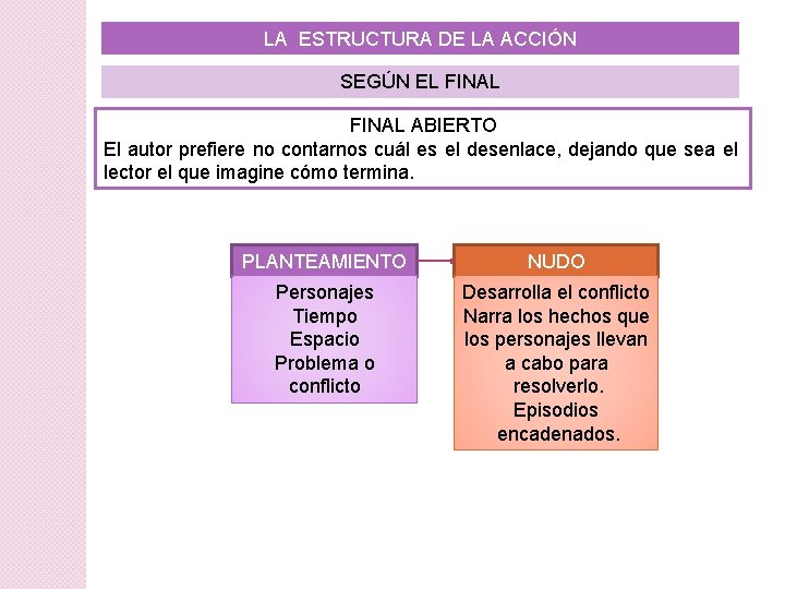 LA ESTRUCTURA DE LA ACCIÓN SEGÚN EL FINAL ABIERTO El autor prefiere no contarnos LA ESTRUCTURA DE LA ACCIÓN SEGÚN EL FINAL ABIERTO El autor prefiere no contarnos