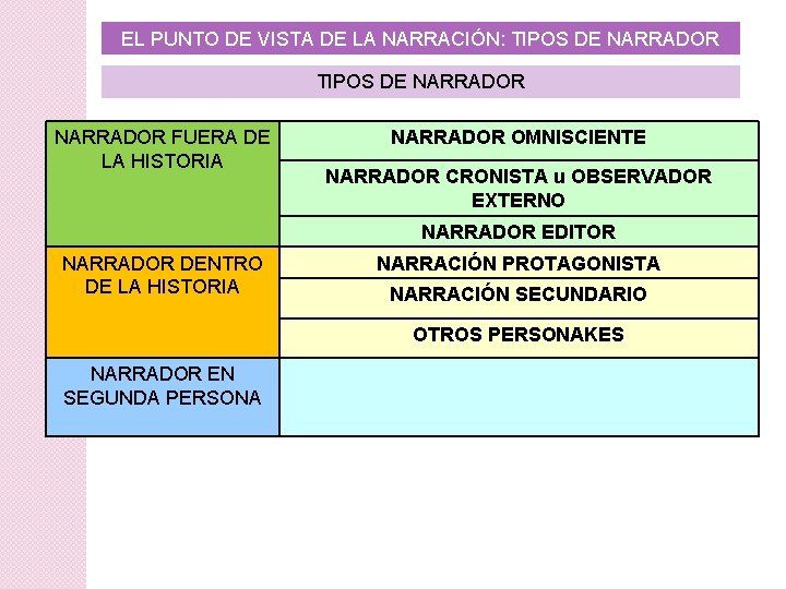 EL PUNTO DE VISTA DE LA NARRACIÓN: TIPOS DE NARRADOR FUERA DE LA HISTORIA EL PUNTO DE VISTA DE LA NARRACIÓN: TIPOS DE NARRADOR FUERA DE LA HISTORIA