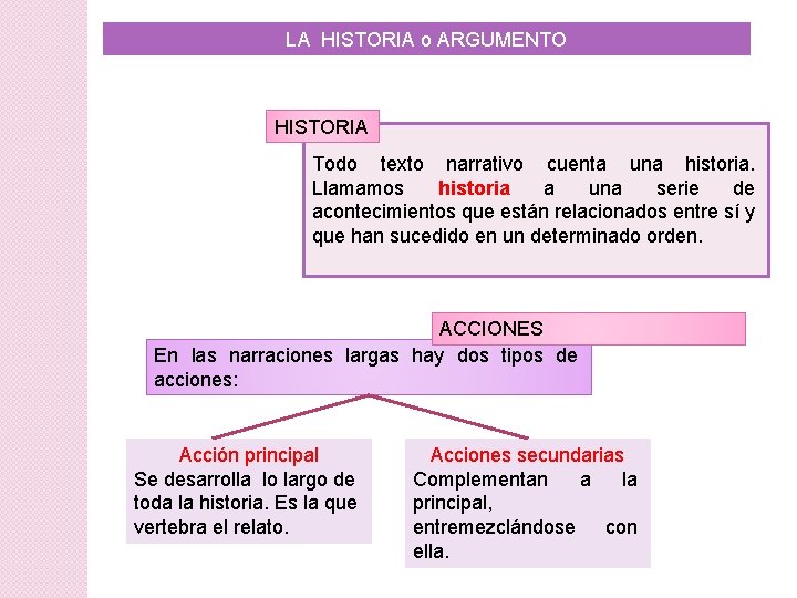 LA HISTORIA o ARGUMENTO HISTORIA Todo texto narrativo cuenta una historia. Llamamos historia a LA HISTORIA o ARGUMENTO HISTORIA Todo texto narrativo cuenta una historia. Llamamos historia a