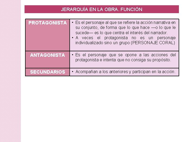 JERARQUÍA EN LA OBRA. FUNCIÓN PROTAGONISTA • Es el personaje al que se refiere JERARQUÍA EN LA OBRA. FUNCIÓN PROTAGONISTA • Es el personaje al que se refiere