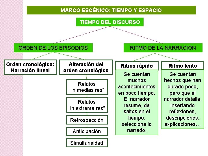 MARCO ESCÉNICO: TIEMPO Y ESPACIO TIEMPO DEL DISCURSO ORDEN DE LOS EPISODIOS Orden cronológico: MARCO ESCÉNICO: TIEMPO Y ESPACIO TIEMPO DEL DISCURSO ORDEN DE LOS EPISODIOS Orden cronológico: