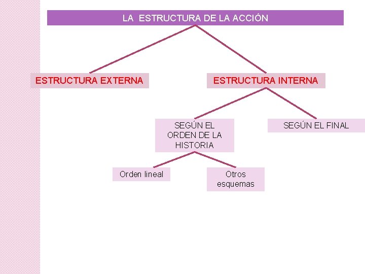 LA ESTRUCTURA DE LA ACCIÓN ESTRUCTURA EXTERNA ESTRUCTURA INTERNA SEGÚN EL ORDEN DE LA LA ESTRUCTURA DE LA ACCIÓN ESTRUCTURA EXTERNA ESTRUCTURA INTERNA SEGÚN EL ORDEN DE LA
