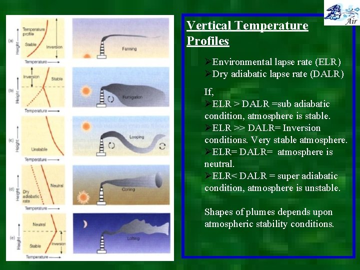 Vertical Temperature Profiles ØEnvironmental lapse rate (ELR) ØDry adiabatic lapse rate (DALR) If, ØELR