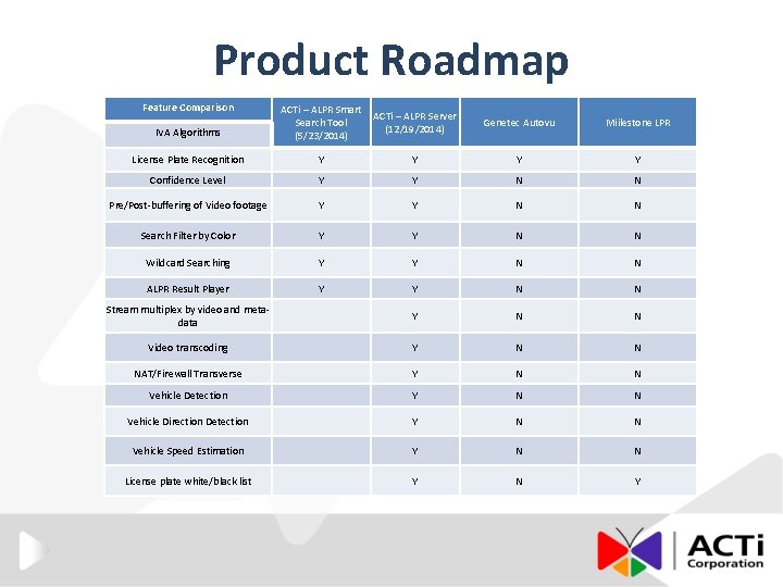 Product Roadmap Feature Comparison IVA Algorithms ACTi – ALPR Smart Search Tool (5/23/2014) ACTi