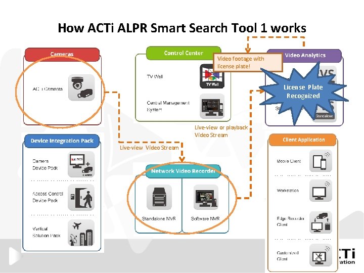 How ACTi ALPR Smart Search Tool 1 works Video footage with license plate! License