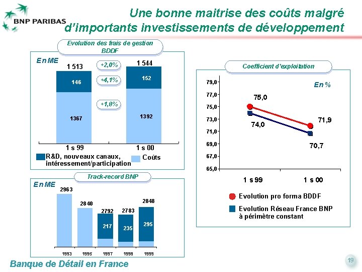 Une bonne maitrise des coûts malgré d’importants investissements de développement Evolution des frais de