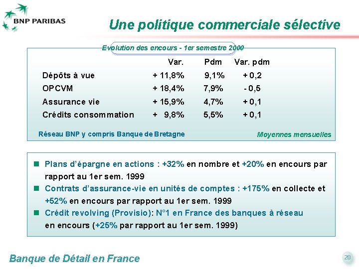 Une politique commerciale sélective Evolution des encours - 1 er semestre 2000 Var. Pdm