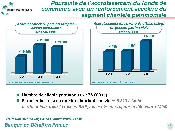 Poursuite de l’accroissement du fonds de commerce avec un renforcement accéléré du segment clientèle