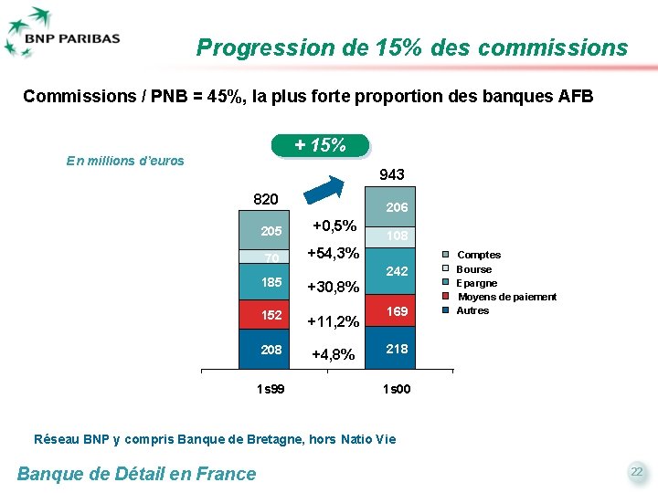 Progression de 15% des commissions Commissions / PNB = 45%, la plus forte proportion