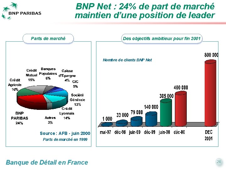 BNP Net : 24% de part de marché maintien d’une position de leader Parts
