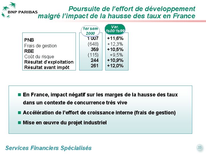 Poursuite de l’effort de développement malgré l’impact de la hausse des taux en France