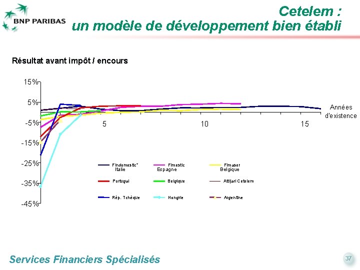 Cetelem : un modèle de développement bien établi Résultat avant impôt / encours 15%