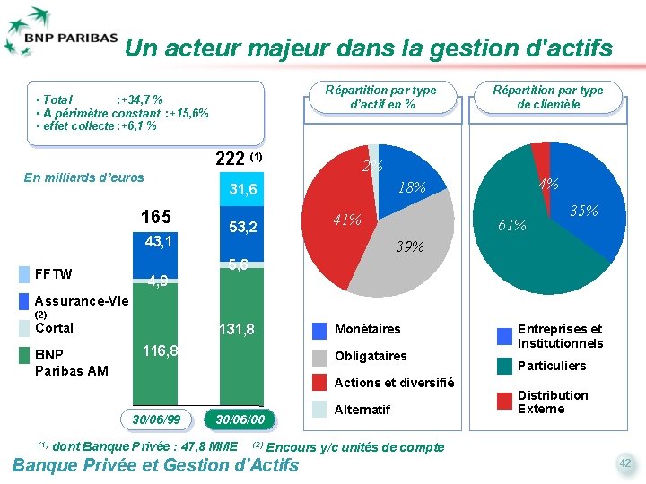 Un acteur majeur dans la gestion d'actifs Répartition par type d’actif en % •