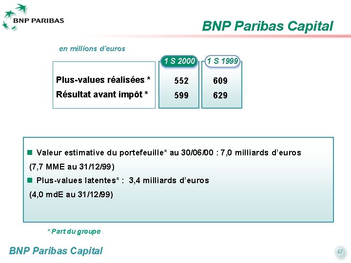 BNP Paribas Capital en millions d’euros 1 S 2000 1 S 1999 Plus-values réalisées