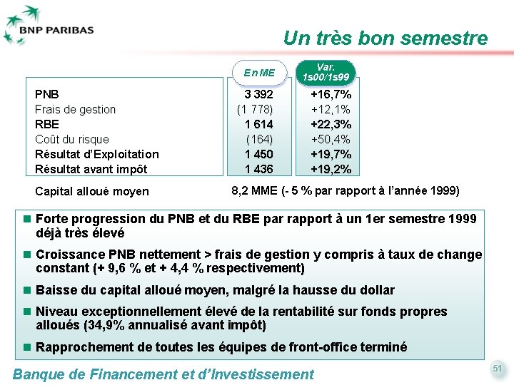 Un très bon semestre PNB Frais de gestion RBE Coût du risque Résultat d’Exploitation