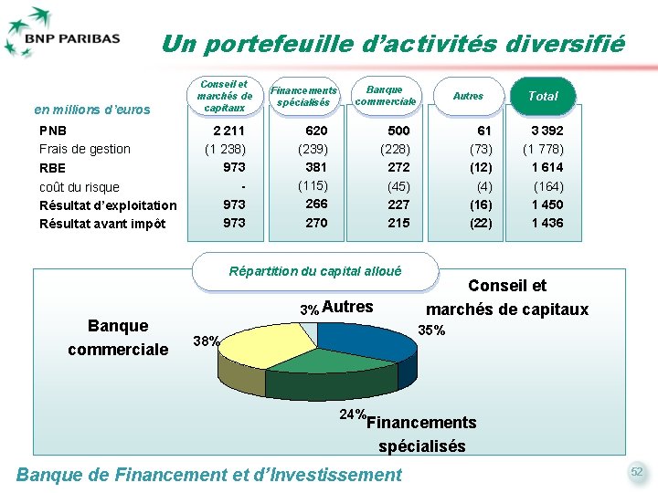 Un portefeuille d’activités diversifié en millions d’euros PNB Frais de gestion RBE coût du