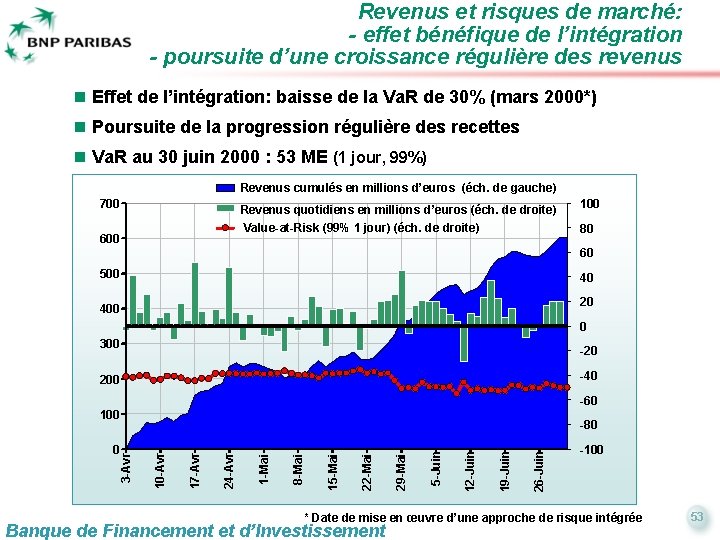 Revenus et risques de marché: - effet bénéfique de l’intégration - poursuite d’une croissance