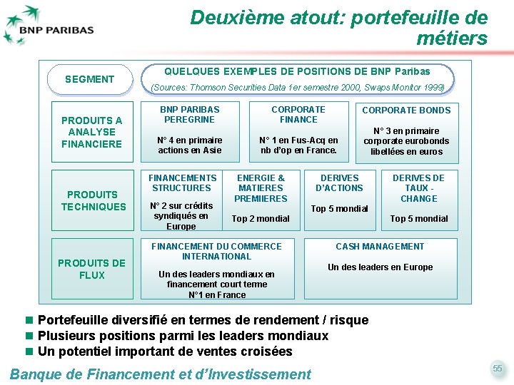 Deuxième atout: portefeuille de métiers SEGMENT PRODUITS A ANALYSE FINANCIERE PRODUITS TECHNIQUES PRODUITS DE