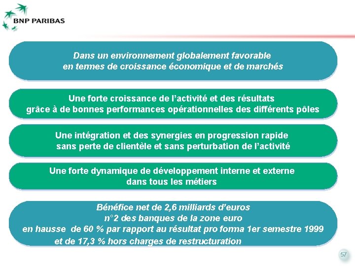 Dans un environnement globalement favorable en termes de croissance économique et de marchés Une