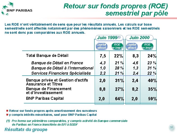 Retour sur fonds propres (ROE) semestriel par pôle Les ROE n’ont véritablement de sens