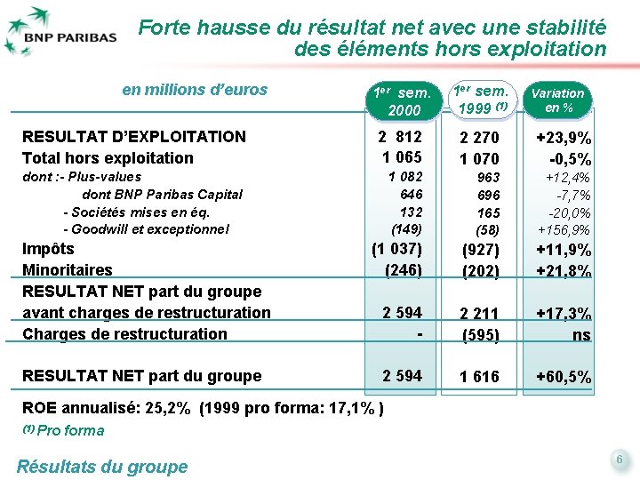 Forte hausse du résultat net avec une stabilité des éléments hors exploitation en millions