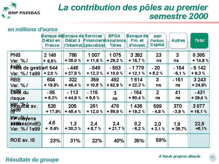 La contribution des pôles au premier semestre 2000 en millions d’euros Banque de Services