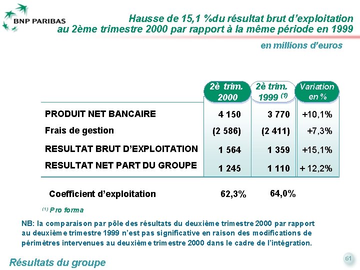 Hausse de 15, 1 %du résultat brut d’exploitation au 2ème trimestre 2000 par rapport