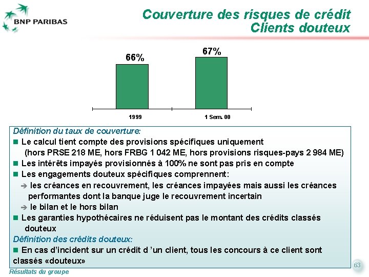 Couverture des risques de crédit Clients douteux 66% 1999 67% 1 Sem. 00 Définition