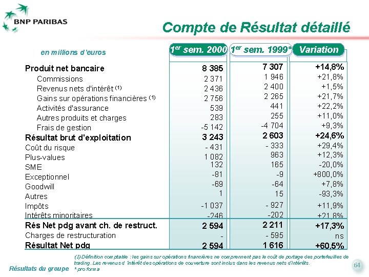 Compte de Résultat détaillé en millions d’euros 1 er sem. 2000 1 er sem.