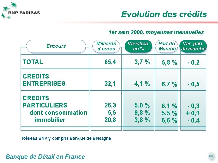 Evolution des crédits 1 er sem 2000, moyennes mensuelles Encours Milliards d’euros Variation en