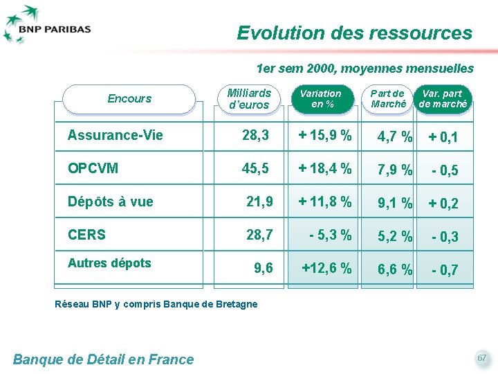 Evolution des ressources 1 er sem 2000, moyennes mensuelles Encours Milliards d’euros Variation en