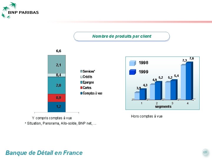 Nombre de produits par client 6, 6 2, 1 0, 4 7, 3 1998