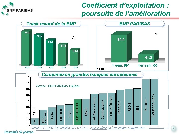 Coefficient d’exploitation : poursuite de l’amélioration Track record de la BNP PARIBAS 74, 8