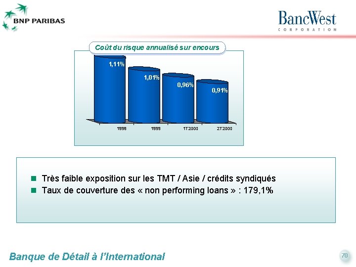 Coût du risque annualisé sur encours 1, 11% 1, 01% 0, 96% 1998 1999