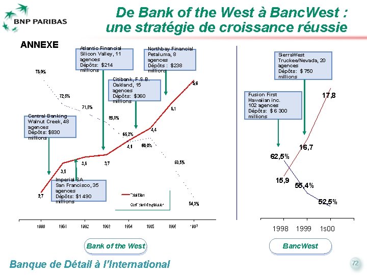 De Bank of the West à Banc. West : une stratégie de croissance réussie