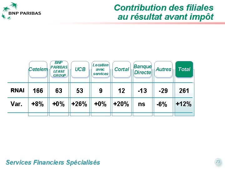 Contribution des filiales au résultat avant impôt Cetelem BNP PARIBAS LEASE GROUP UCB Location